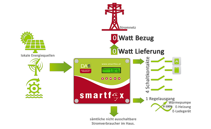 Smartfox Anlagen zur Warmwasserbereitung sun4energy ecopower gmbh